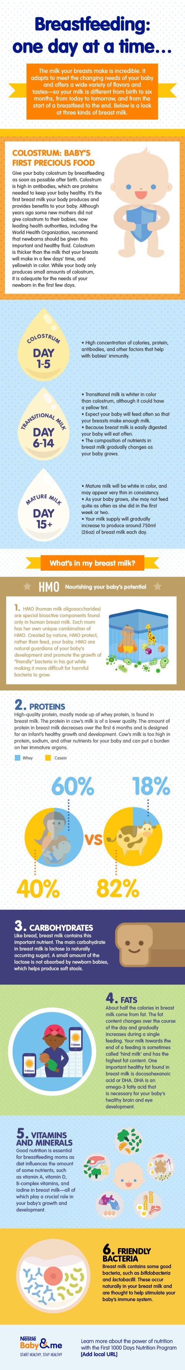 Different types of breastmilk