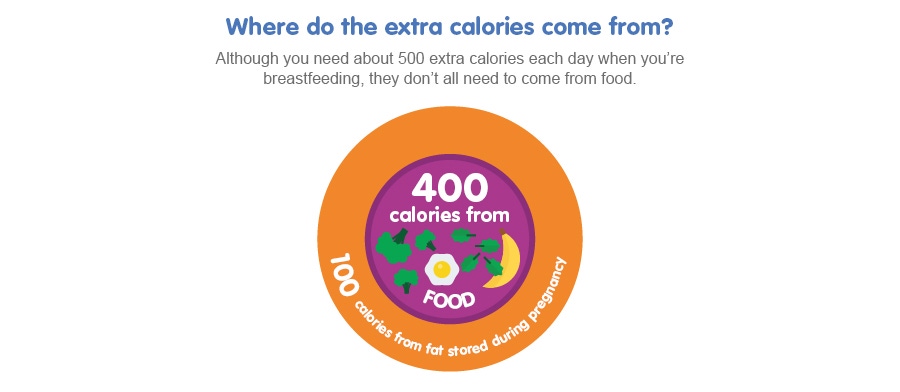 How many calories do moms who breastfeed need?