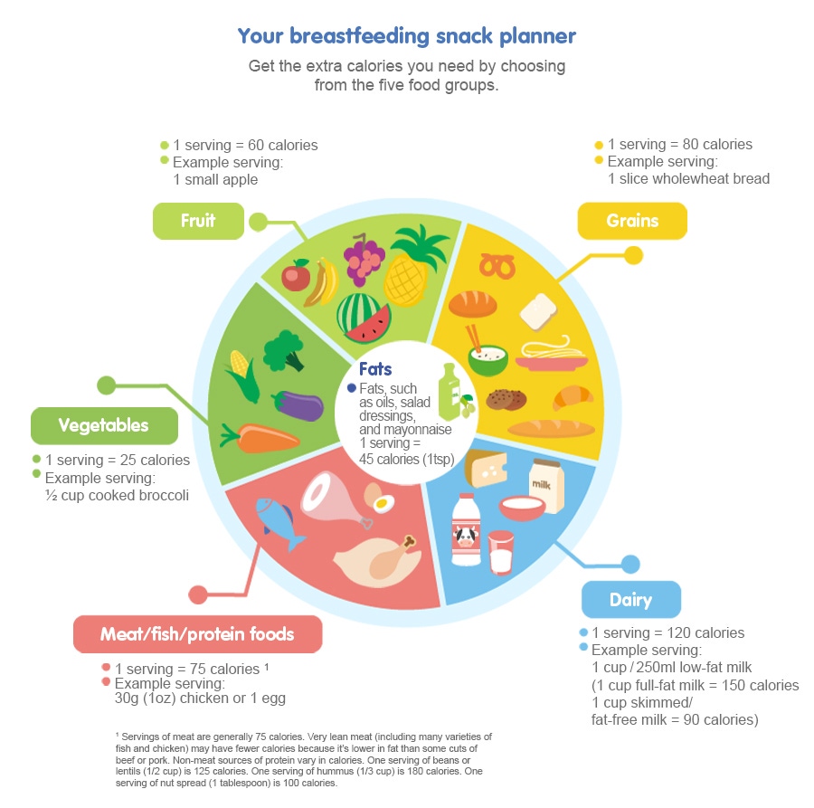 How many calories do moms who breastfeed need?