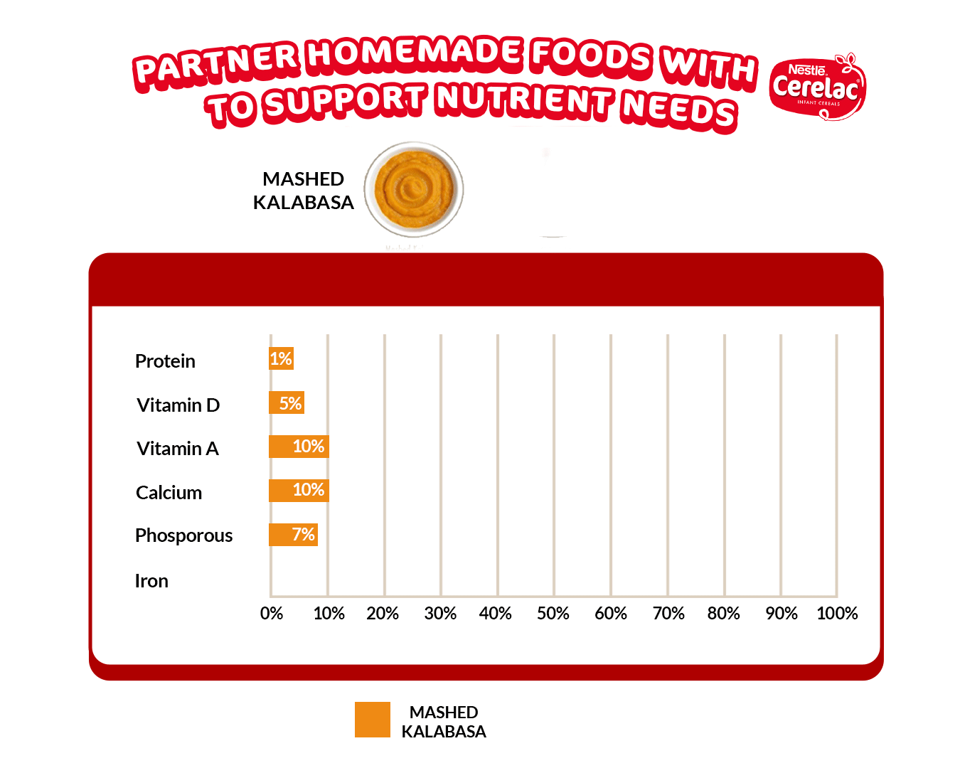 Partner homemade foods with Cerelac to support nutrient needs