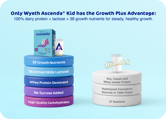 Only Wyeth Ascenda® Kid has the Growth Plus Advantage