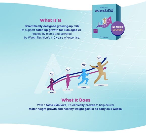 Scientifically designed growing-up milk to support catch-up growth for kids aged 3+, trusted by moms and powered by Wyeth Nutrition’s 110 years of expertise.