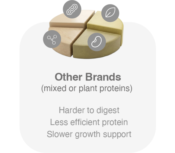 Other Brands  Harder to digest  Less efficient protein  Slower growth support